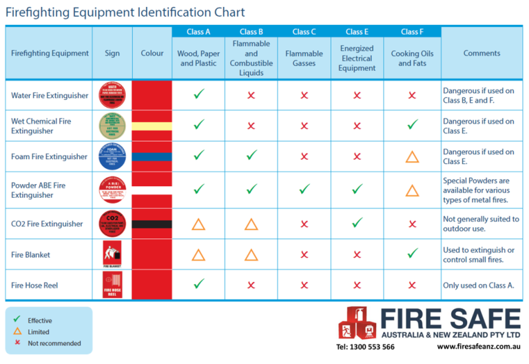 Fire Extinguisher Training Sydney | Fire Safe ANZ